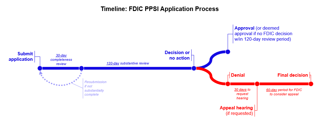 FDIC PPSI Application Process