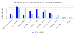 Graph showing percentage share capital represented by irrevocable undertakings