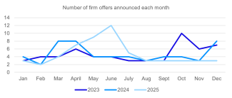 Graph showing number of firm offers announced each month